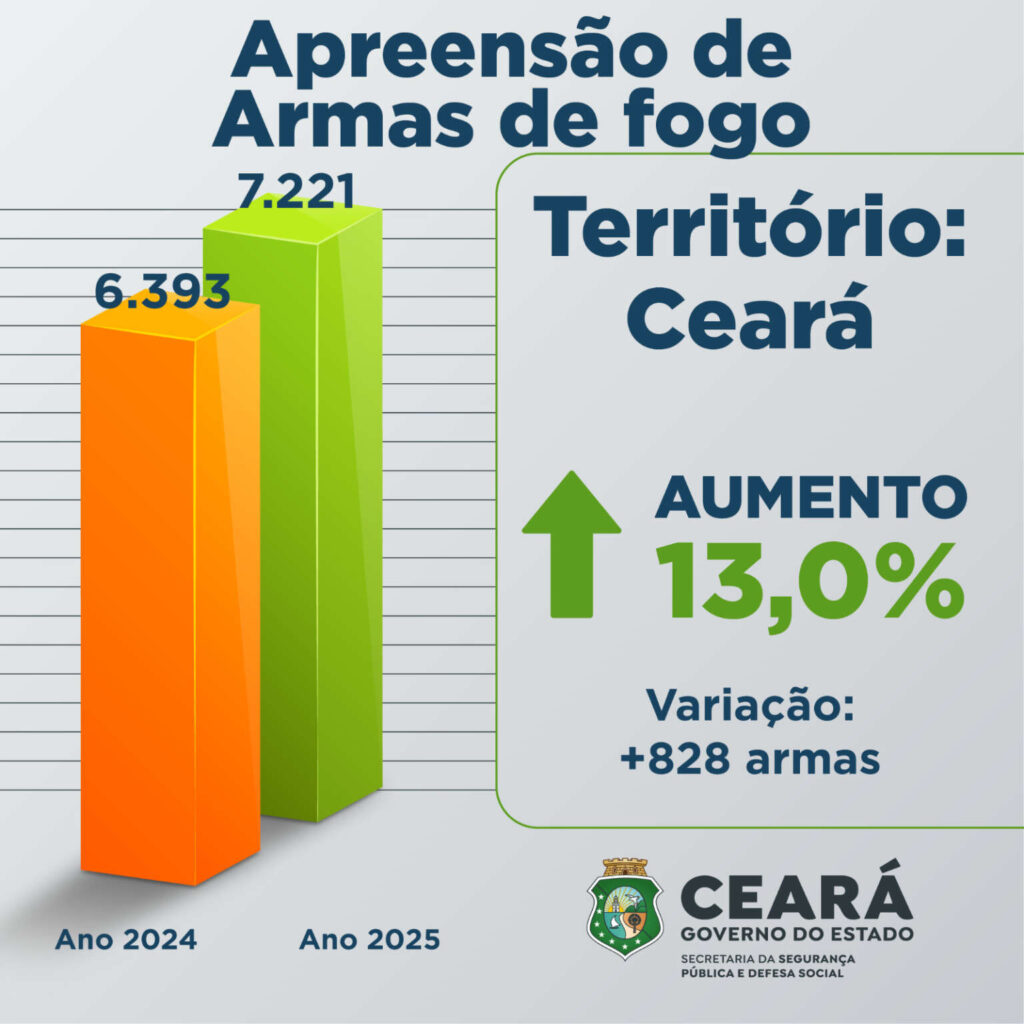 Ceará Registra Apreensão Recorde de 7.221 Armas em 2025 Ceará Registra Apreensão Recorde de 7.221 Armas em 2025