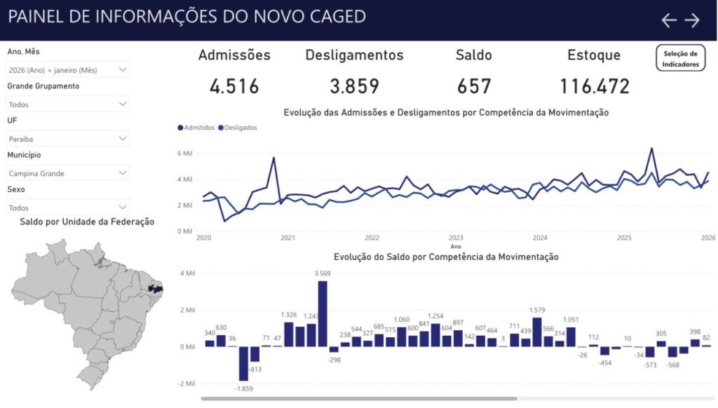 Saldo Positivo de Empregos em Campina Grande: Início Promissor em 2026 Saldo Positivo de Empregos em Campina Grande: Início Promissor em 2026