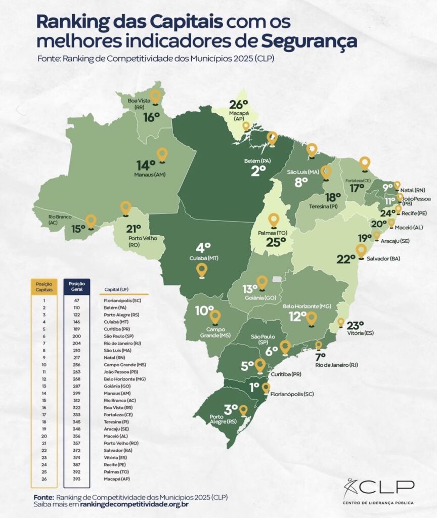 São Luís: Referência em Segurança no Nordeste e 8ª no Ranking Nacional