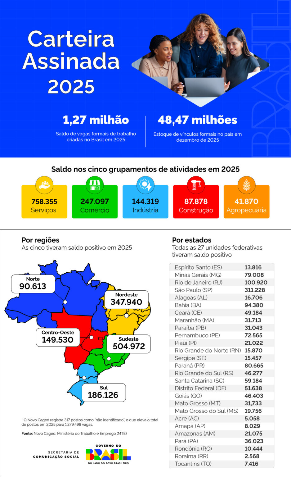 Maranhão Gera 31,7 Mil Empregos com Carteira Assinada em 2025