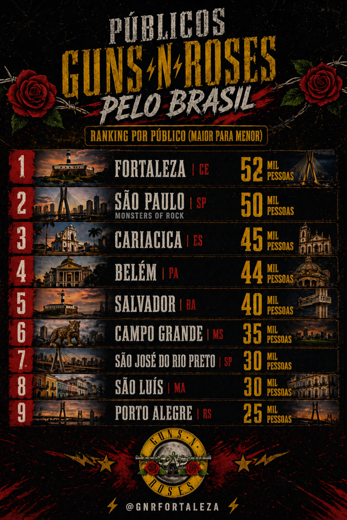 Guns N’ Roses em São Luís: Público Expressivo, Mas Atrasado em Comparação com Outras Capitais Guns N’ Roses em São Luís: Público Expressivo, Mas Atrasado em Comparação com Outras Capitais