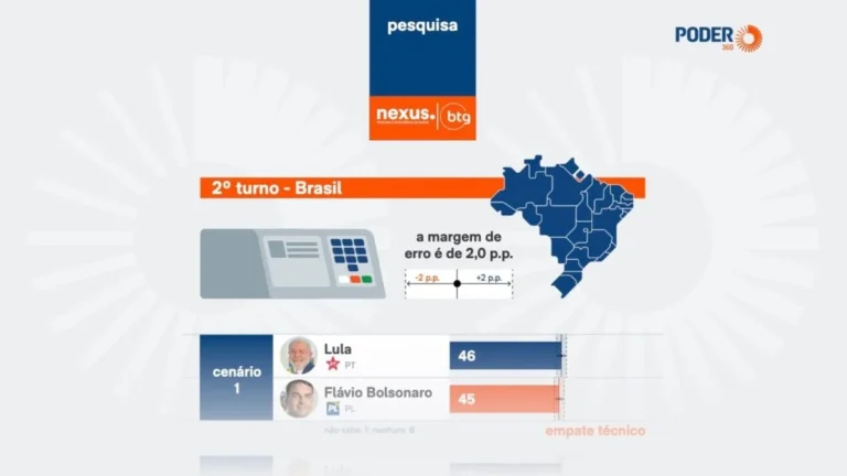 Lula lidera disputa no 2º turno com 46% contra 45% de Flávio Bolsonaro, aponta BTG/Nexus