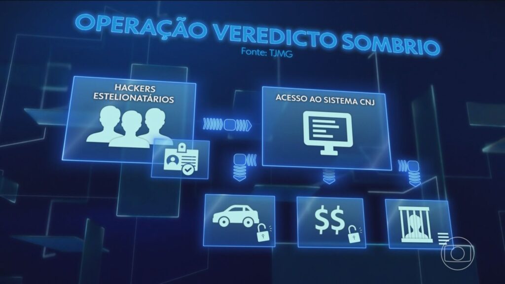 Criminosos Usam Hackers para Fraudar Justiça e Libertar Comparsas em Minas Gerais Criminosos Usam Hackers para Fraudar Justiça e Libertar Comparsas em Minas Gerais