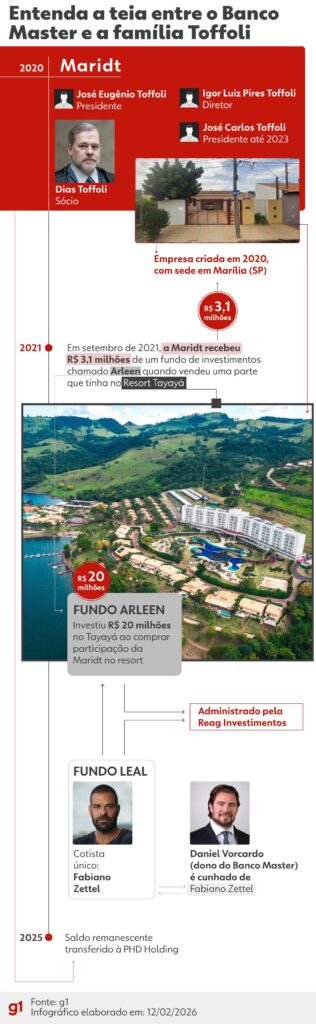 Fachin Arquiva Relatório da PF sobre Suspeição de Toffoli no Caso Master Fachin Arquiva Relatório da PF sobre Suspeição de Toffoli no Caso Master