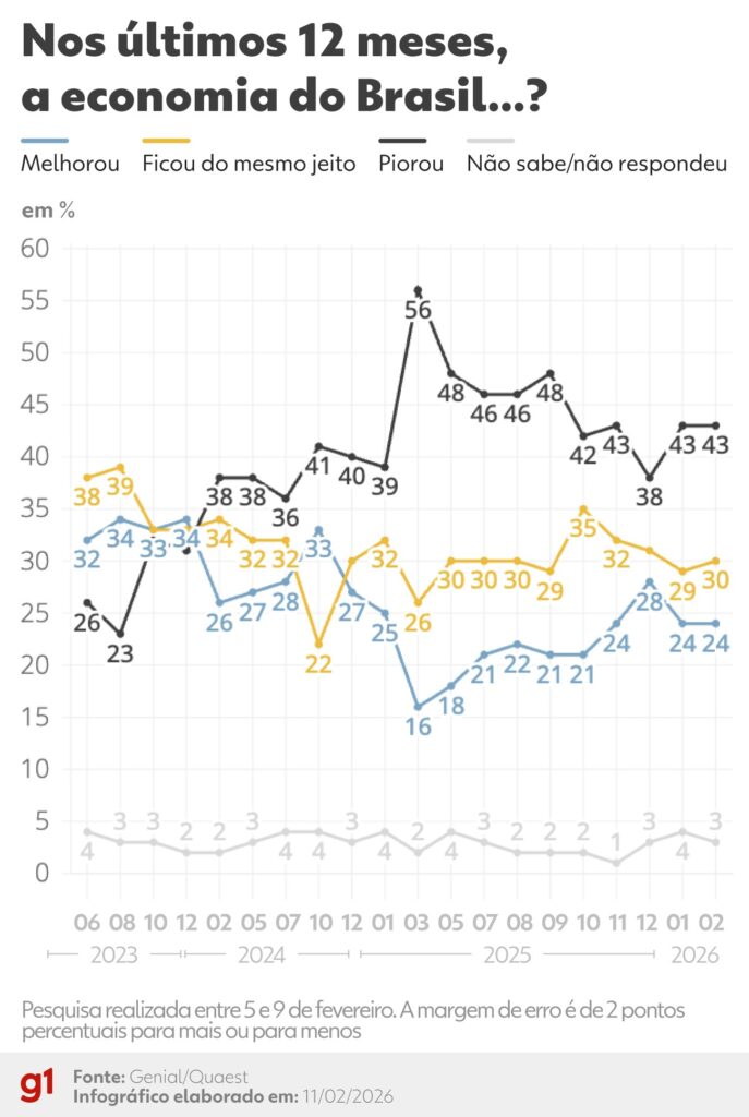 Percepção Econômica: 43% dos Brasileiros Sentem Que Situação Piorou