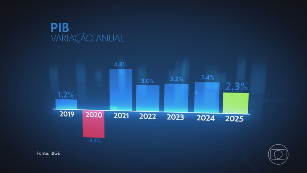 Desaceleração da Economia Brasileira em 2025: PIB Atinge o Menor Nível Desde a Pandemia Desaceleração da Economia Brasileira em 2025: PIB Atinge o Menor Nível Desde a Pandemia