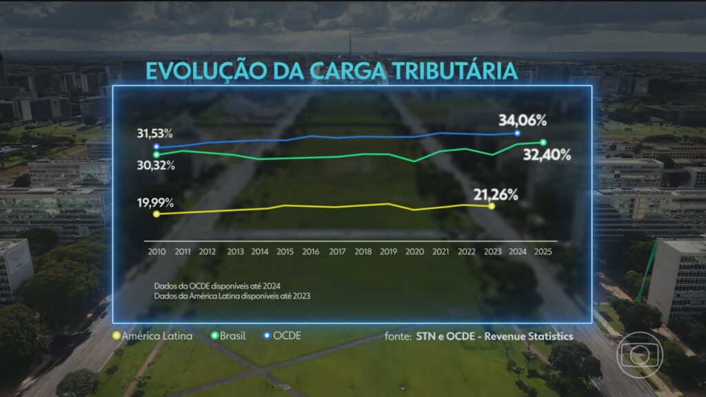 Carga Tributária no Brasil Atinge Recorde: 32,4% do PIB em 2025 Carga Tributária no Brasil Atinge Recorde: 32,4% do PIB em 2025