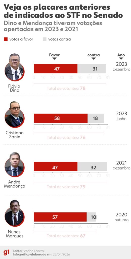 Sabatina de Messias: Comparativo com Dino e Mendonça no Senado