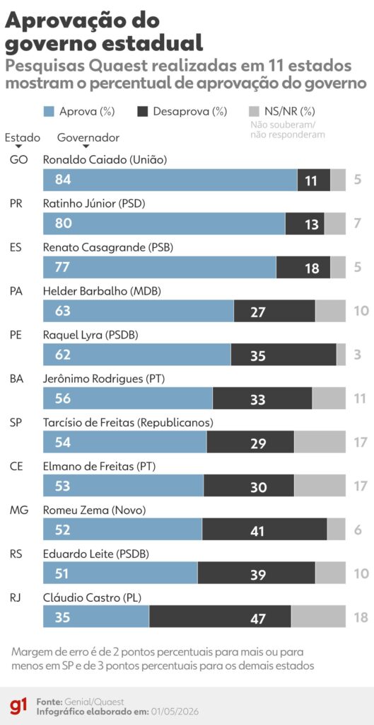 Governadores com Maior Aprovação: Caiado, Ratinho Jr e Casagrande se Destacam em Avaliação da Quaest