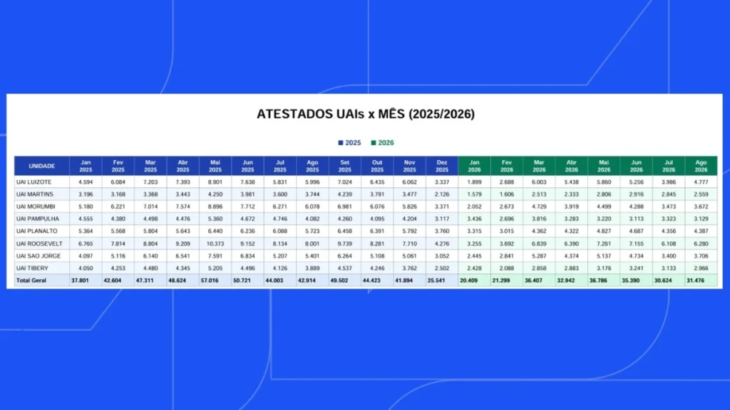 Redução de 33,87% na emissão de atestados médicos em Uberlândia revela mudanças na rede municipal Redução de 33,87% na emissão de atestados médicos em Uberlândia revela mudanças na rede municipal