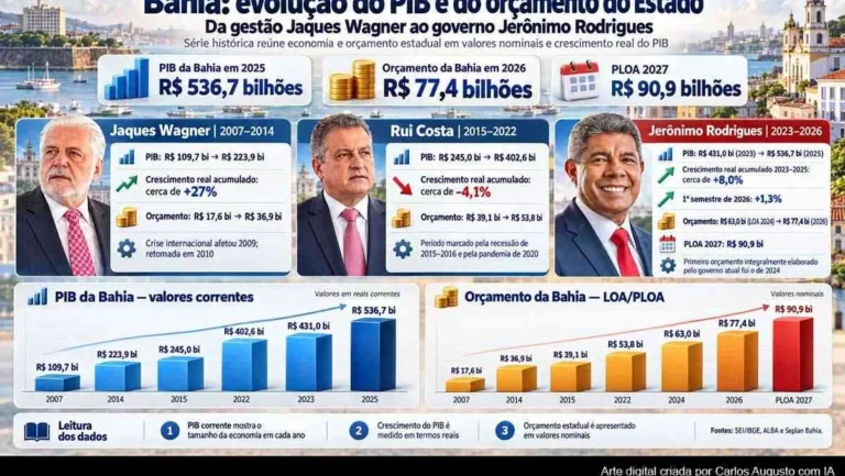 PIB da Bahia cresce 389% desde 2007 e orçamento estadual ultrapassa R$ 90 bilhões PIB da Bahia cresce 389% desde 2007 e orçamento estadual ultrapassa R$ 90 bilhões